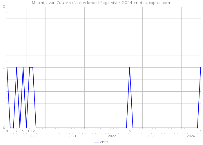 Matthijs van Zuuren (Netherlands) Page visits 2024 