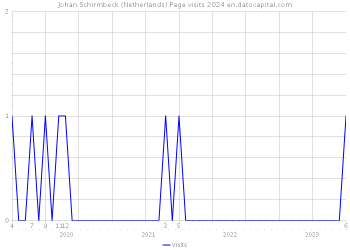 Johan Schirmbeck (Netherlands) Page visits 2024 