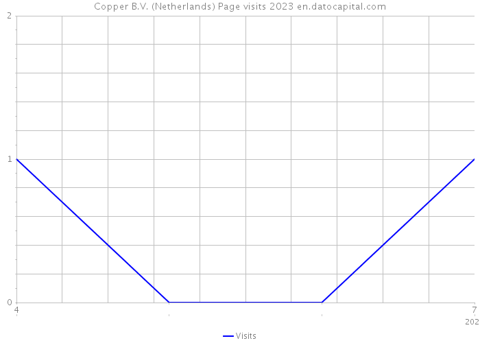 Copper B.V. (Netherlands) Page visits 2023 