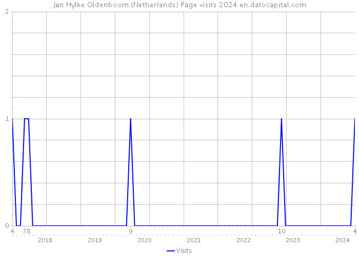 Jan Hylke Oldenboom (Netherlands) Page visits 2024 