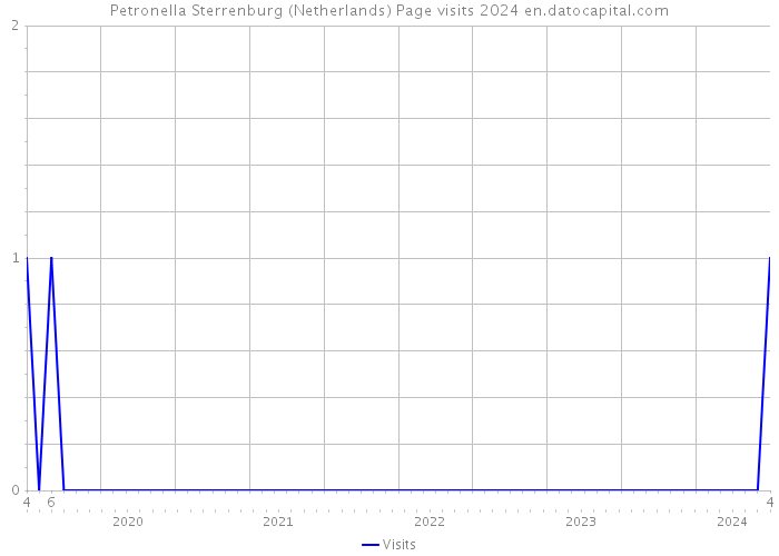 Petronella Sterrenburg (Netherlands) Page visits 2024 