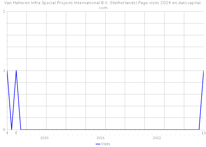Van Halteren Infra Special Projects International B.V. (Netherlands) Page visits 2024 