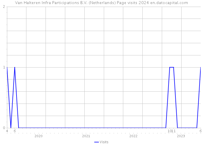 Van Halteren Infra Participations B.V. (Netherlands) Page visits 2024 