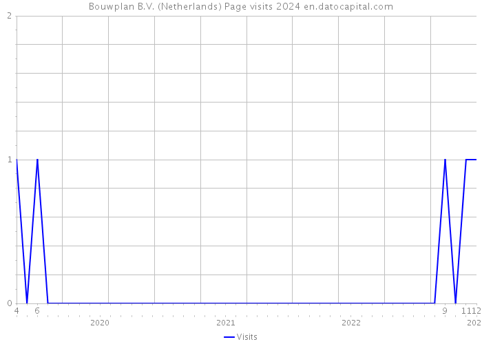 Bouwplan B.V. (Netherlands) Page visits 2024 