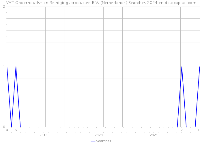 VAT Onderhouds- en Reinigingsproducten B.V. (Netherlands) Searches 2024 