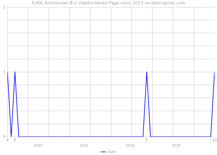 KVDK Architecten B.V. (Netherlands) Page visits 2024 