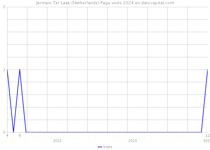 Jermain Ter Laak (Netherlands) Page visits 2024 