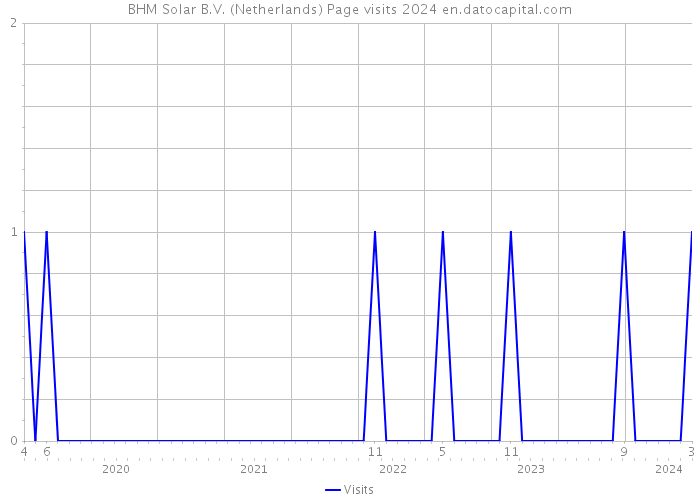 BHM Solar B.V. (Netherlands) Page visits 2024 