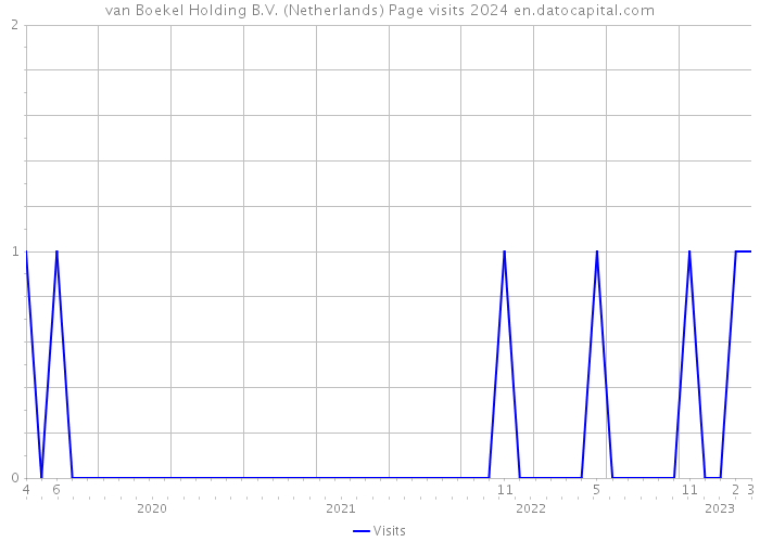 van Boekel Holding B.V. (Netherlands) Page visits 2024 