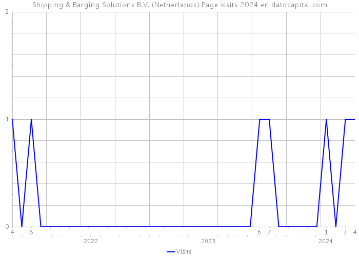 Shipping & Barging Solutions B.V. (Netherlands) Page visits 2024 