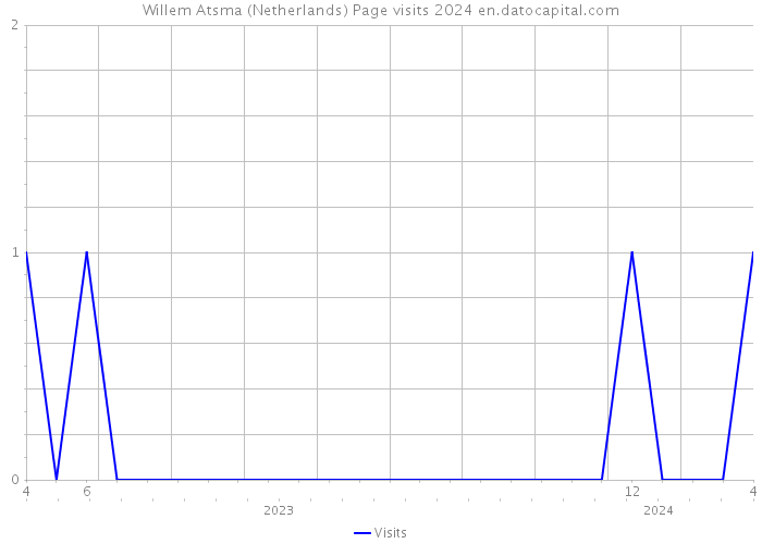 Willem Atsma (Netherlands) Page visits 2024 