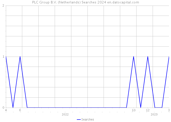 PLC Group B.V. (Netherlands) Searches 2024 