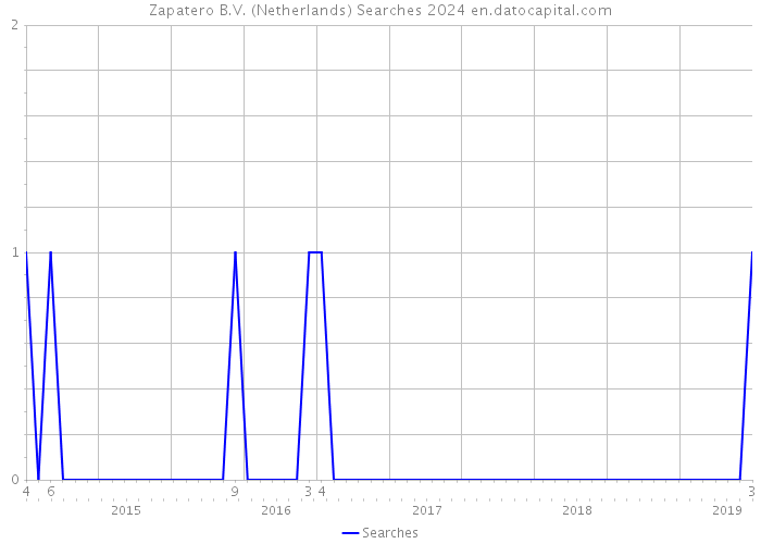 Zapatero B.V. (Netherlands) Searches 2024 