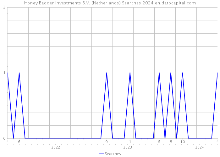 Honey Badger Investments B.V. (Netherlands) Searches 2024 