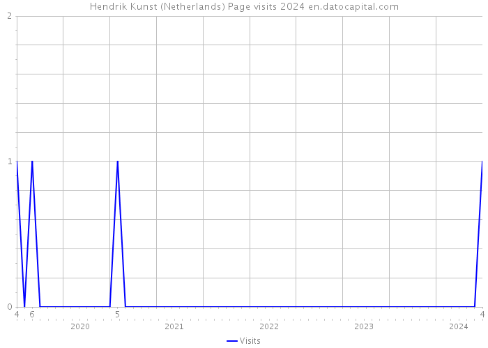 Hendrik Kunst (Netherlands) Page visits 2024 