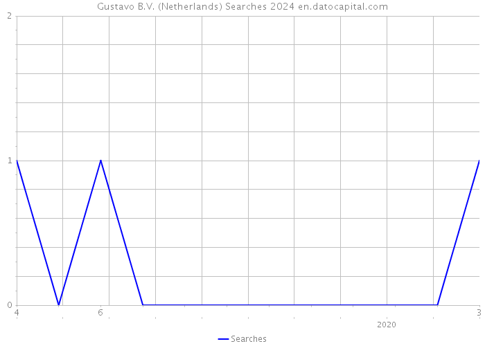 Gustavo B.V. (Netherlands) Searches 2024 