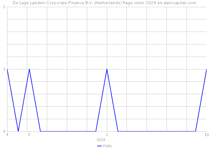 De Lage Landen Corporate Finance B.V. (Netherlands) Page visits 2024 