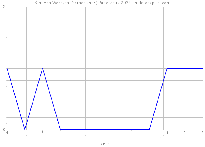 Kim Van Weersch (Netherlands) Page visits 2024 