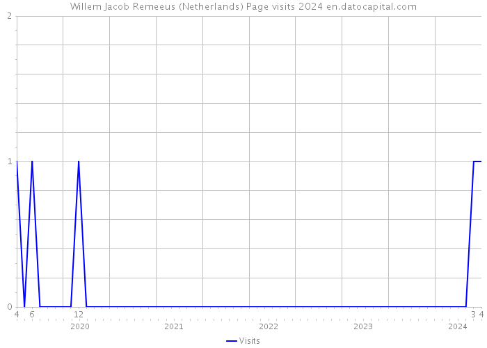 Willem Jacob Remeeus (Netherlands) Page visits 2024 
