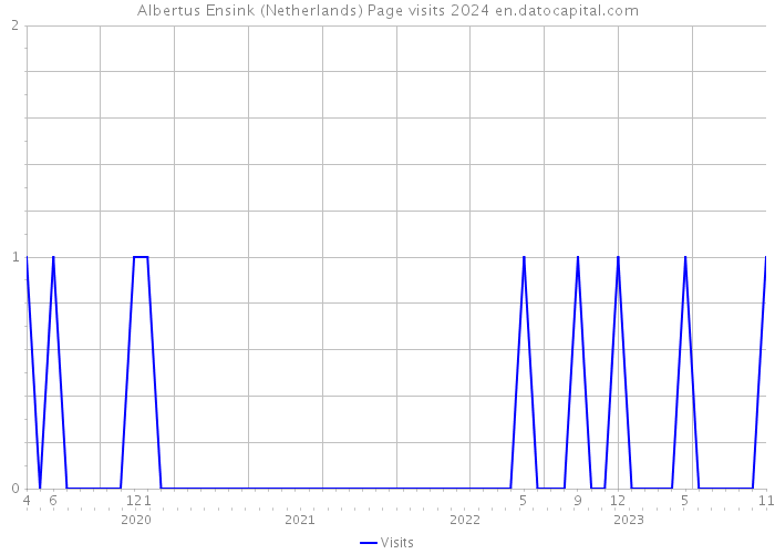 Albertus Ensink (Netherlands) Page visits 2024 