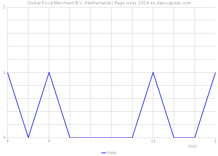Global Food Merchant B.V. (Netherlands) Page visits 2024 