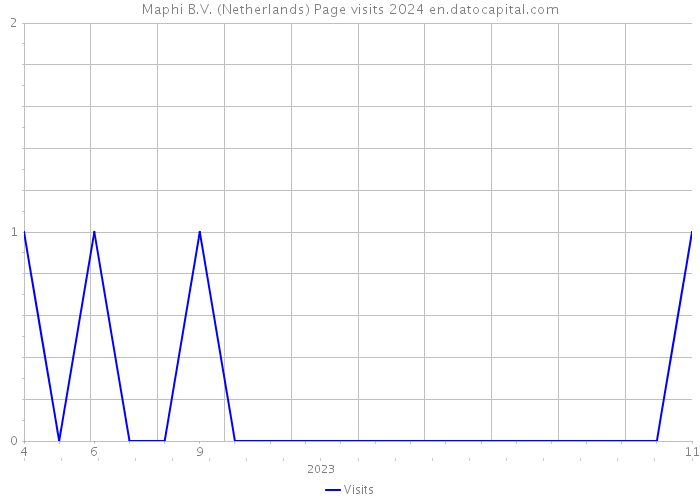 Maphi B.V. (Netherlands) Page visits 2024 