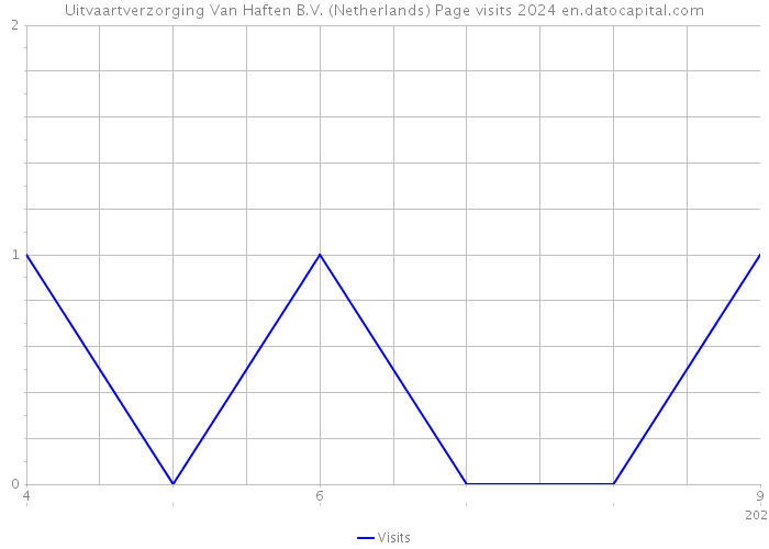 Uitvaartverzorging Van Haften B.V. (Netherlands) Page visits 2024 