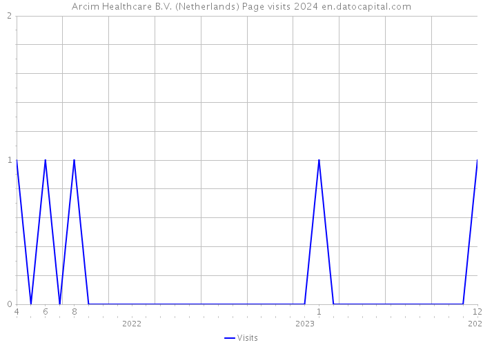 Arcim Healthcare B.V. (Netherlands) Page visits 2024 