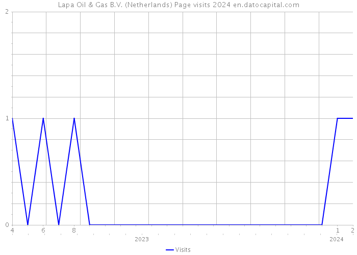 Lapa Oil & Gas B.V. (Netherlands) Page visits 2024 
