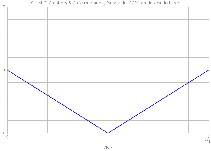 C.L.M.C. Clabbers B.V. (Netherlands) Page visits 2024 