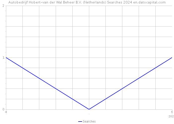 Autobedrijf Hobert-van der Wal Beheer B.V. (Netherlands) Searches 2024 
