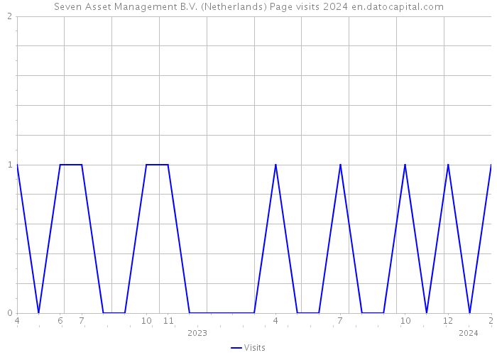 Seven Asset Management B.V. (Netherlands) Page visits 2024 