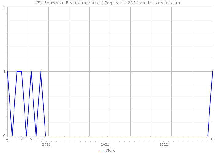 VBK Bouwplan B.V. (Netherlands) Page visits 2024 