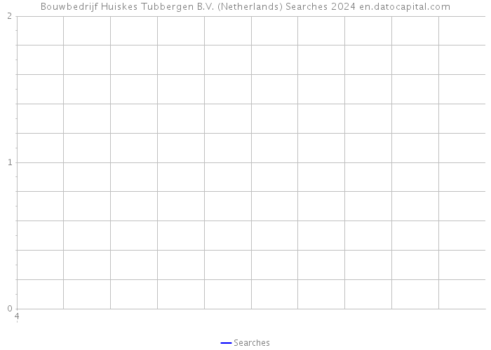 Bouwbedrijf Huiskes Tubbergen B.V. (Netherlands) Searches 2024 