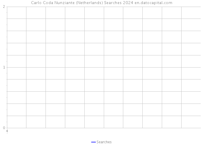 Carlo Coda Nunziante (Netherlands) Searches 2024 