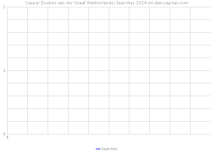 Casper Doekes van der Graaf (Netherlands) Searches 2024 