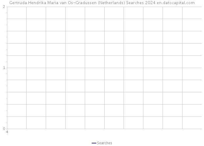 Gertruda Hendrika Maria van Os-Gradussen (Netherlands) Searches 2024 
