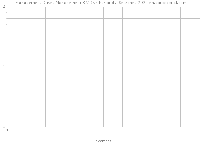 Management Drives Management B.V. (Netherlands) Searches 2022 