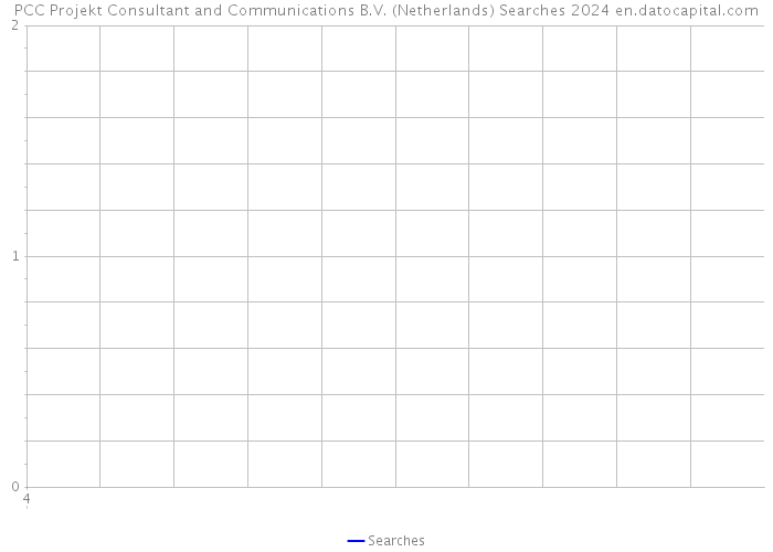 PCC Projekt Consultant and Communications B.V. (Netherlands) Searches 2024 