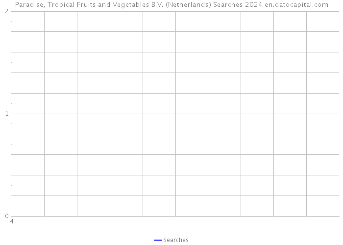 Paradise, Tropical Fruits and Vegetables B.V. (Netherlands) Searches 2024 