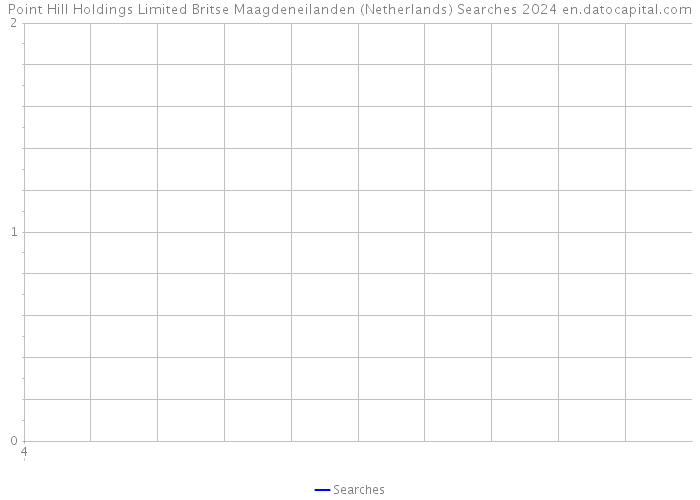 Point Hill Holdings Limited Britse Maagdeneilanden (Netherlands) Searches 2024 