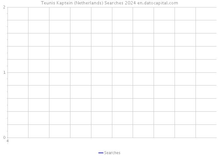 Teunis Kaptein (Netherlands) Searches 2024 