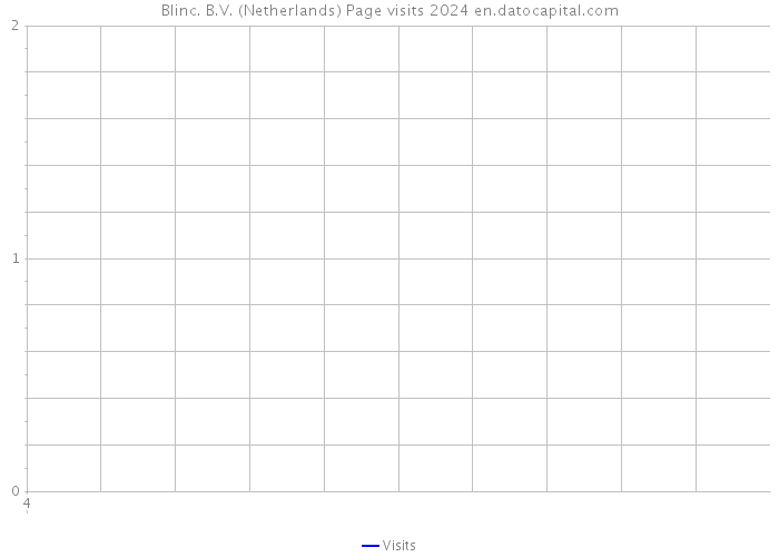 Blinc. B.V. (Netherlands) Page visits 2024 