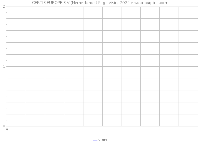 CERTIS EUROPE B.V (Netherlands) Page visits 2024 