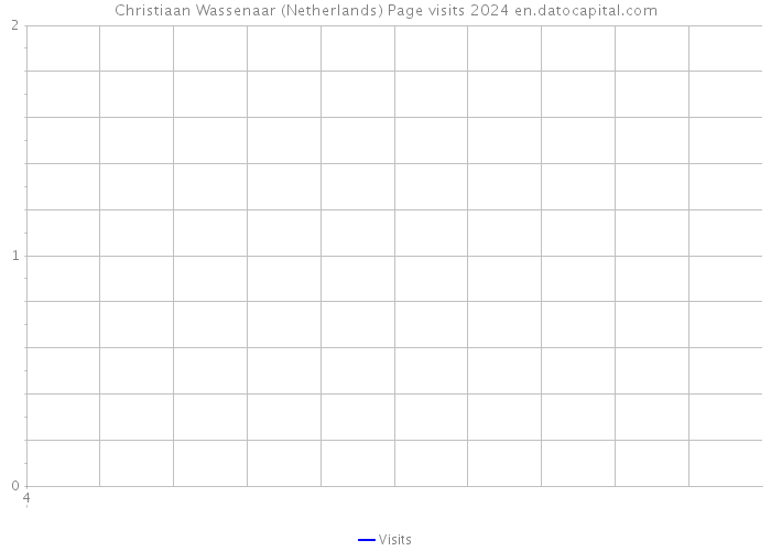 Christiaan Wassenaar (Netherlands) Page visits 2024 