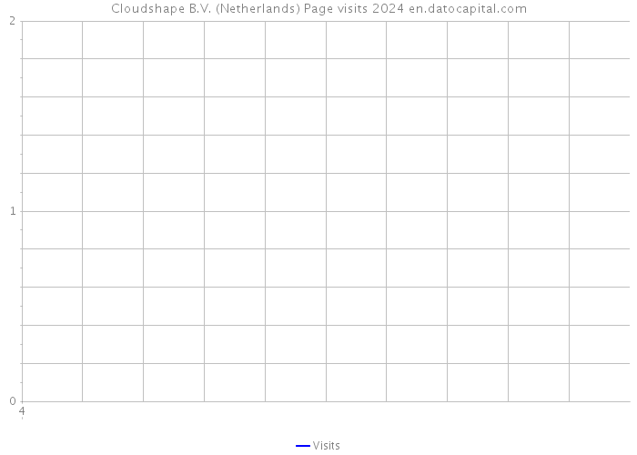 Cloudshape B.V. (Netherlands) Page visits 2024 