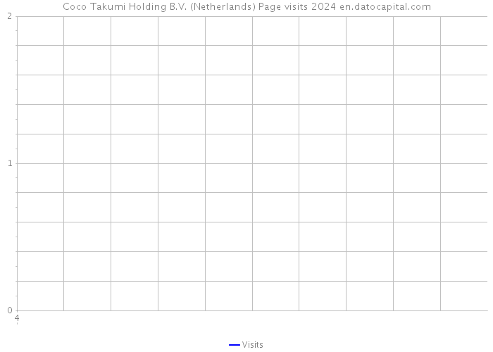 Coco Takumi Holding B.V. (Netherlands) Page visits 2024 