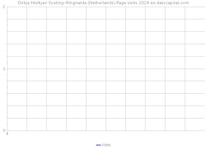 Dirkje Hielkjen Soeting-Ringnalda (Netherlands) Page visits 2024 