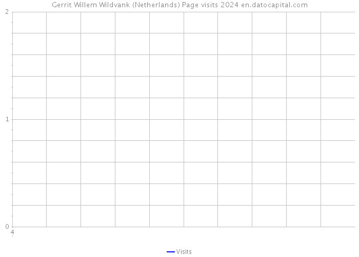 Gerrit Willem Wildvank (Netherlands) Page visits 2024 