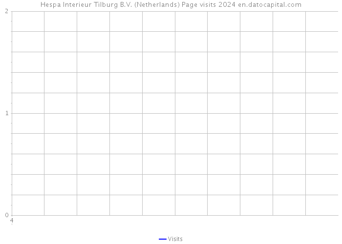 Hespa Interieur Tilburg B.V. (Netherlands) Page visits 2024 